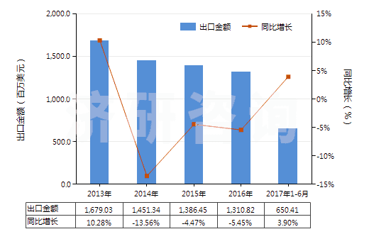 2013-2017年6月中國塑料制盒,箱及類似品(包括塑料制板條箱,供運(yùn)輸或包裝貨物用的)(HS39231000)出口總額及增速統(tǒng)計 2013-2017年6月中國塑料制盒,箱及類似品(包括塑料制板條箱,供運(yùn)輸或包裝貨物用的)(HS39231000)出口總額及增速統(tǒng)計